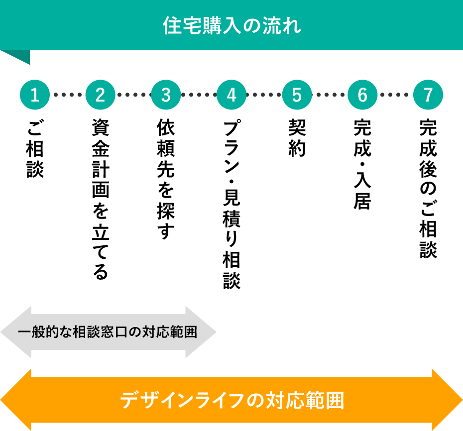 住宅購入の流れ